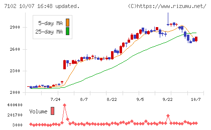 日本車輌製造チャート