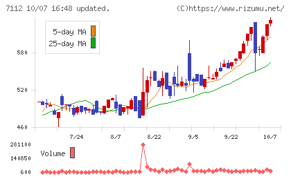 キューブチャート