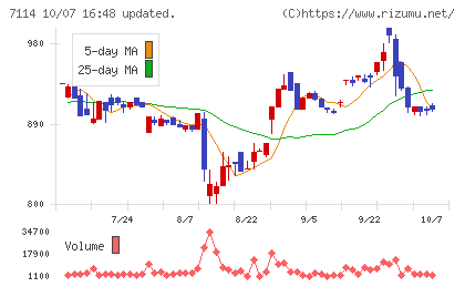 フーディソンチャート