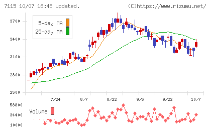 アルファパーチェスチャート