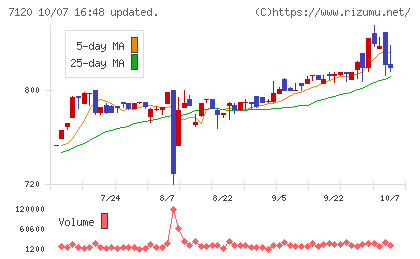 ＳＨＩＮＫＯチャート