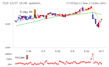 ミアヘルサホールディングスチャート