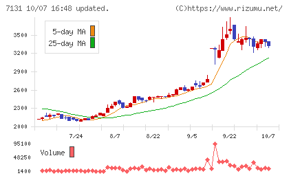 のむら産業チャート