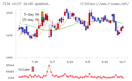 アップガレージグループチャート