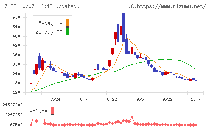 ＴＯＲＩＣＯチャート