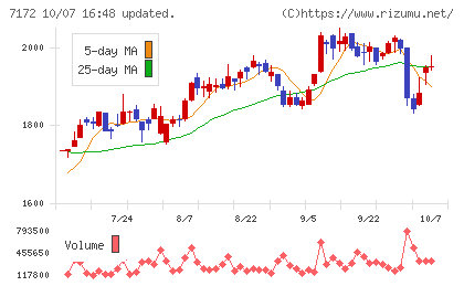 ジャパンインベストメントアドバイザーチャート
