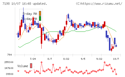 ＳＢＩアルヒチャート