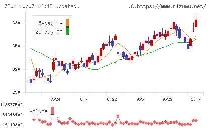 日産自動車チャート