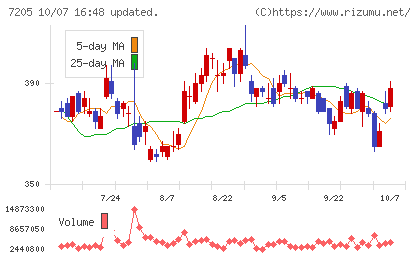 日野自動車チャート
