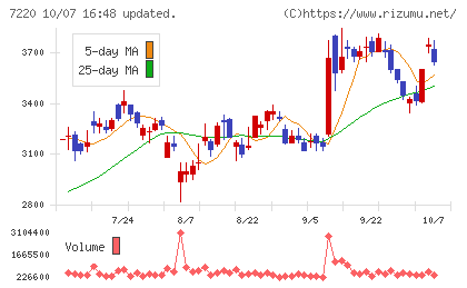 武蔵精密工業チャート