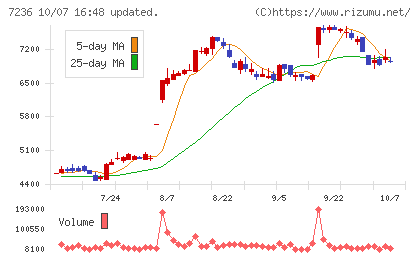 ティラドチャート