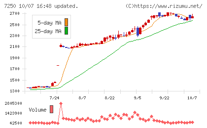 太平洋工業チャート