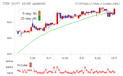 ユニバンスチャート