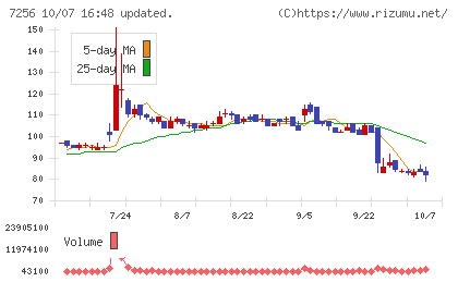 河西工業チャート