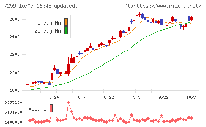 アイシンチャート