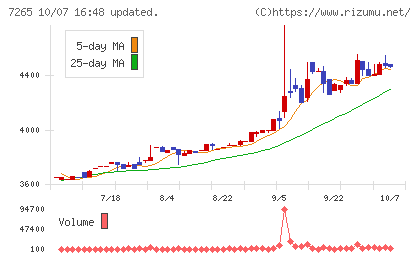 エイケン工業チャート
