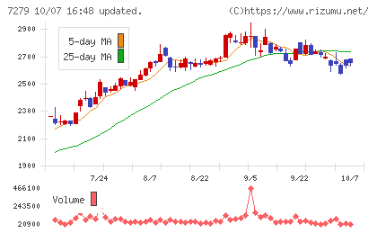 ハイレックスコーポレーションチャート