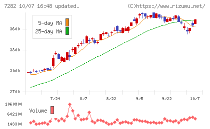 豊田合成チャート