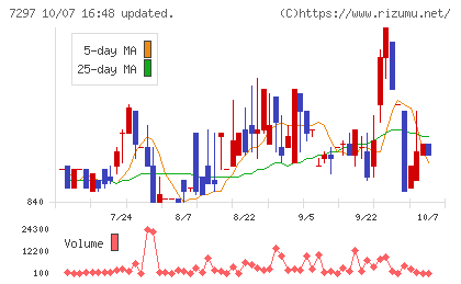 カーメイトチャート