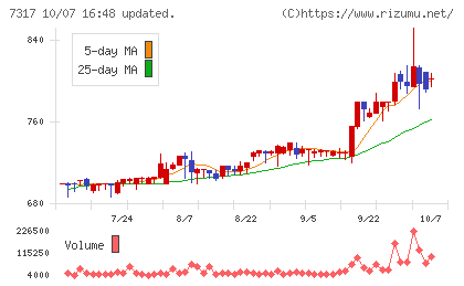 松屋アールアンドディチャート