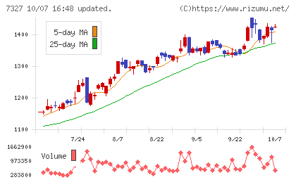 第四北越フィナンシャルグループチャート