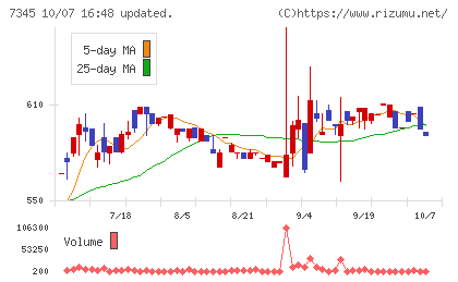 アイ・パートナーズフィナンシャルチャート