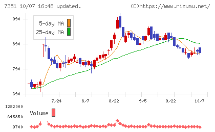 グッドパッチチャート
