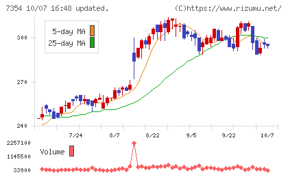 ダイレクトマーケティングミックスチャート