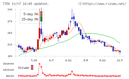 Ｒｅｔｔｙチャート