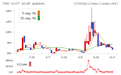 オンデックチャート