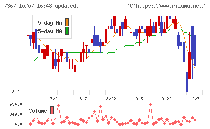 セルムチャート