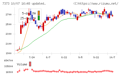 アイドマ・ホールディングスチャート