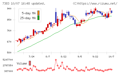 ネットプロテクションズホールディングスチャート