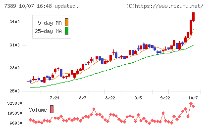 あいちフィナンシャルグループチャート