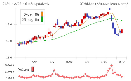 カッパ・クリエイトチャート