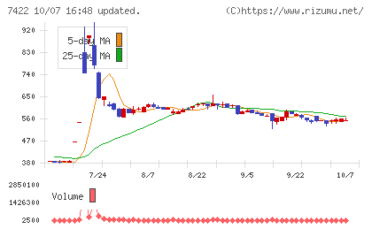 東邦レマックチャート