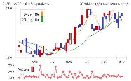 初穂商事チャート