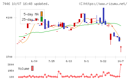 東北化学薬品チャート