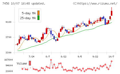 松田産業チャート