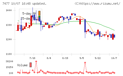 ムラキチャート