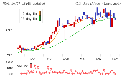 ティムコチャート