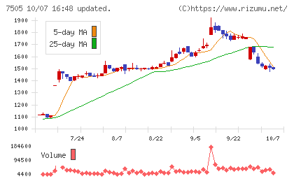 扶桑電通チャート