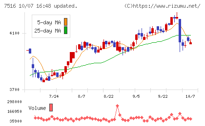 コーナン商事チャート