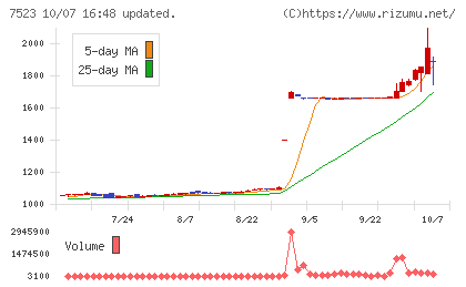アールビバンチャート