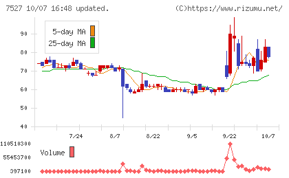システムソフトチャート
