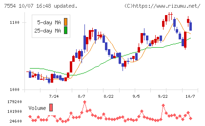 幸楽苑チャート