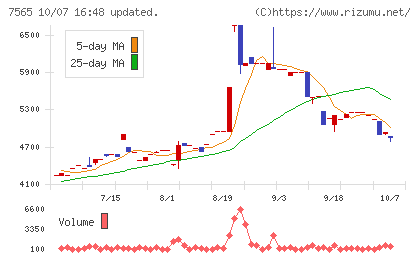 萬世電機チャート