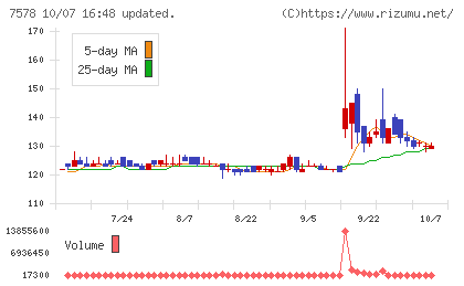 ニチリョクチャート