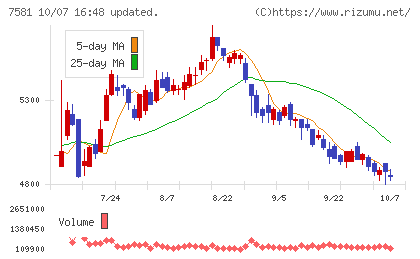 サイゼリヤチャート