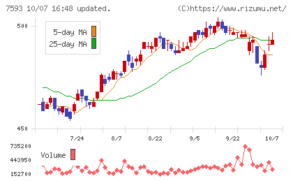 ＶＴホールディングスチャート